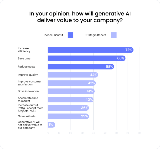 In your opinion, how will generative AI deliver value to your company?